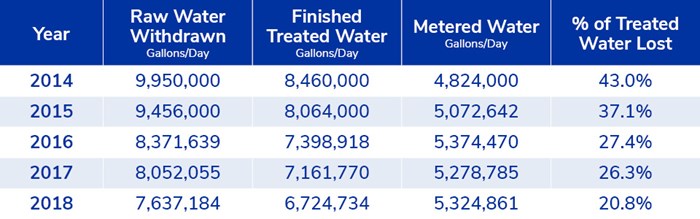 Table showing data for Capital Region Water